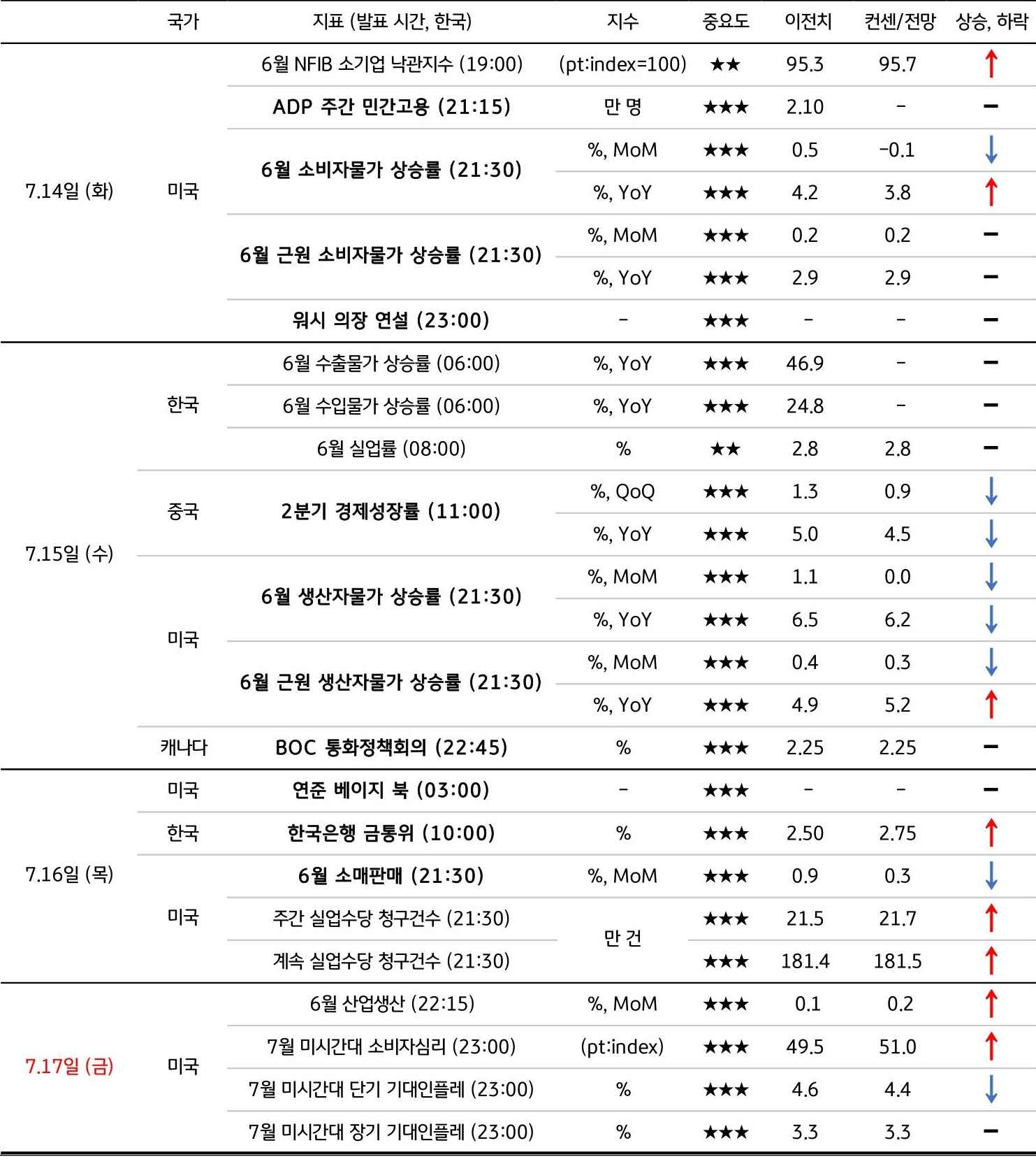 7월 3주차 주요 '경제지표' '발표 일정' 및 '전망'을 정리한 표이다.