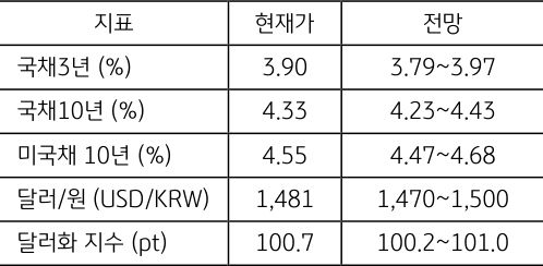 7월 4주차 주요 '경제지표' '발표 일정' 및 '전망'을 정리한 표이다.