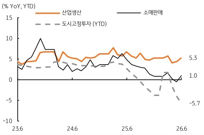 2023년 6월부터 2026년 6월까지 '중국' 산업생산, 소매판매, 도시고정투자 추이를 그래프로 정리했다.