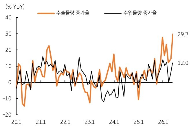 2020년 1월부터 2026년 1월까지 '한국' 수출물량 증가율 및 수입물량 증가율 추이를 그래프로 정리했다.