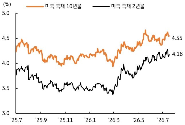 2025년 7월부터 2026년 7월까지 '미국' '국채 10년물' 및 미국 국채 2년물 추이를 그래프로 정리했다.