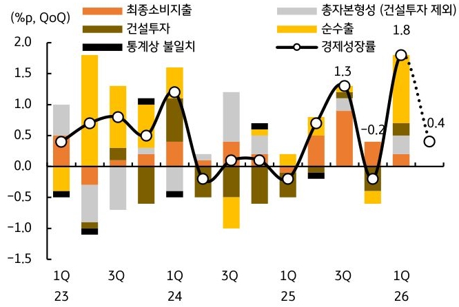 2023년 1분기부터 2026년 1분기까지 '한국' 최종소비지출, 건설투자, 통계상 불일치, 총자본형성, 순수출, 경제성장률 추이를 그래프로 정리했다.