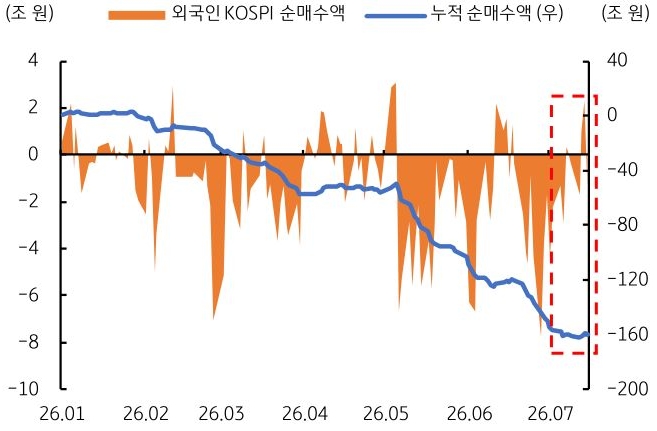 2026년 1월부터 2026년 7월까지 '외국인' 'KOSPI 순매수액' 및 누적 순매수액 추이를 그래프로 정리했다.
