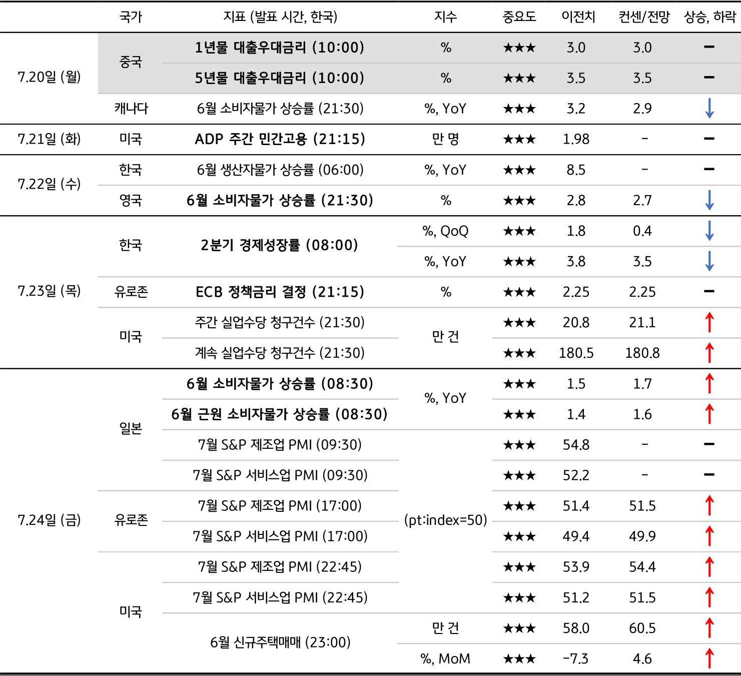 7월 4주차 주요 '경제지표' '발표 일정' 및 '전망'을 정리한 표이다.