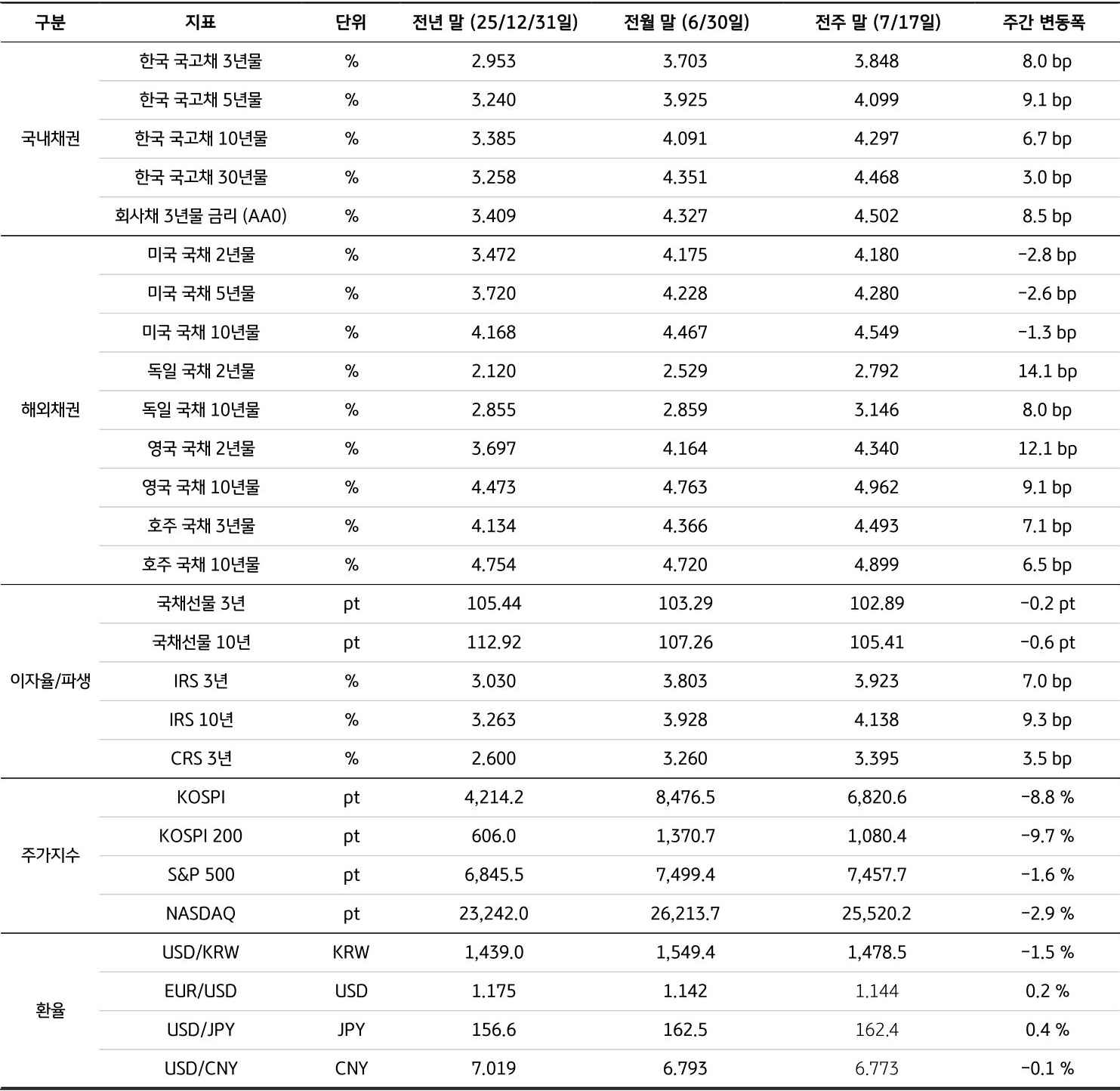 전년 말(25/12/31), 전월 말(6/30), 전주 말(7/17)을 기준으로 '국내채권', '해외채권', 이자율/파생, 주가지수, 환율의 세부 지표를 표로 정리했다.