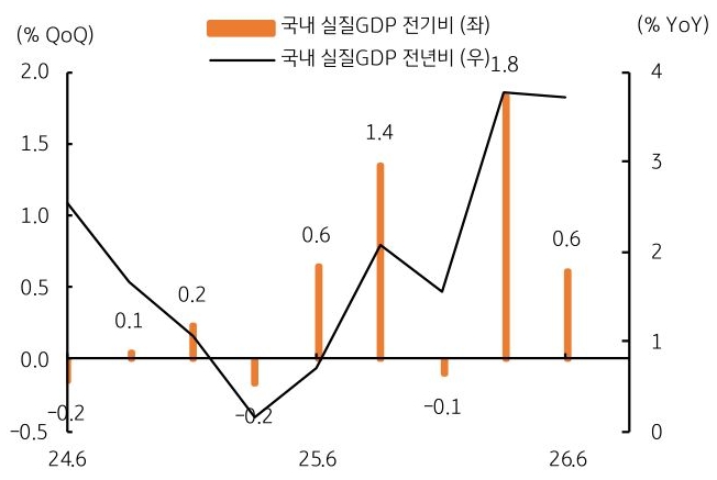2024년 6월부터 2026년 6월까지 국내 '실질GDP' 전기비 및 국내 실질 GDP 전년비 추이를 그래프로 정리했다.