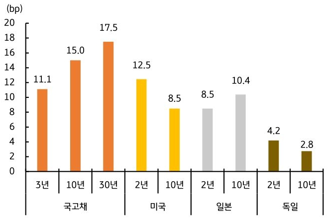 '국고채' 3년, 10년, 30년, 미국, 일본, 독일의 2년, 10년 채권 금리변동을 그래프로 정리했다.