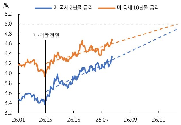2026년 1월부터 2026년 11월까지 미 국채 2년물 금리 및 '미 국채 10년물 금리' 추이를 그래프로 정리했다.