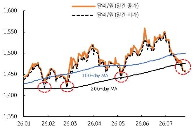2026년 1월부터 2026년 7월까지 '달러/원'(일간 종가), 달러/원(일간 저가) 추이를 그래프로 정리했다.
