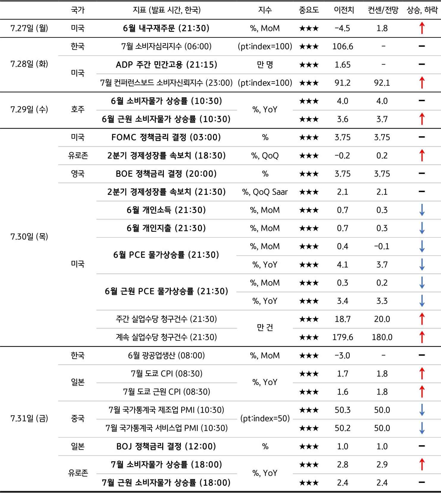 7월 5주차 주요 '경제지표' '발표 일정' 및 '전망'을 정리한 표이다.