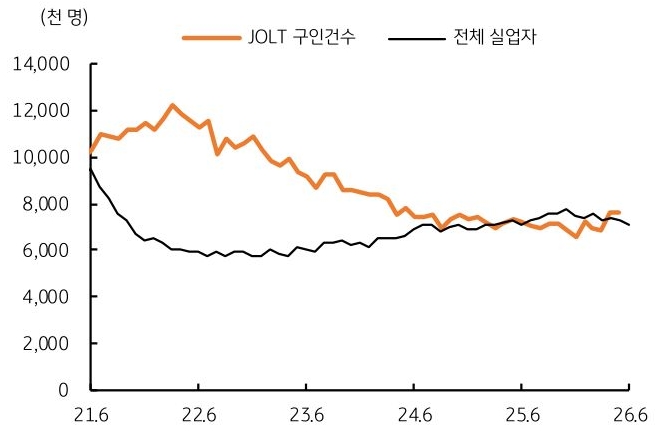 2021년 6월부터 2026년 6월까지 미국 'JOLT 구인건수' 및 전체 실업자 추이를 그래프로 정리했다.