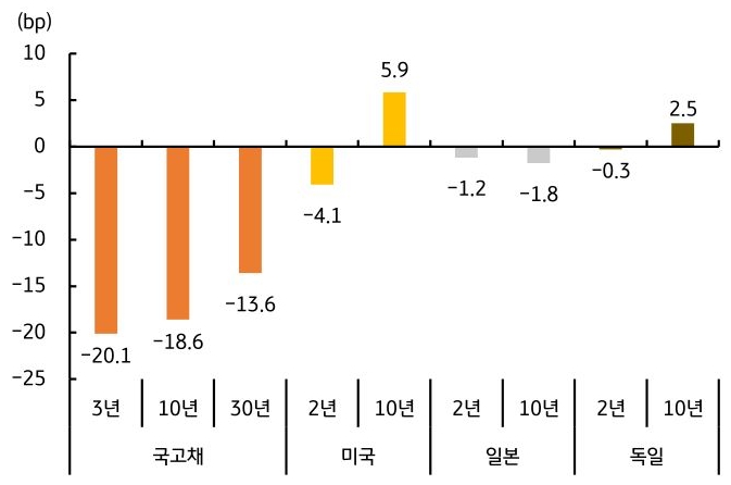 한국, 미국, 독일, 영국, 일본의 2026년 '국채금리' 주간 증감 폭을 그래프로 정리했다.