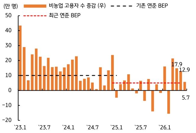2023년 1월부터 2026년 1월까지 '미국 비농업 고용자' 수 증감 및 기존 연준 BEP, 최근 연준 BEP 추이를 그래프로 정리했다.