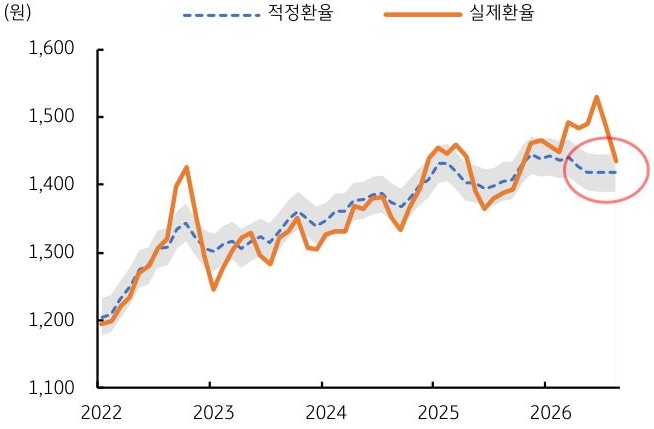 2022년부터 2026년까지 '달러/원 환율'의 적정환율 및 실제환율 추이를 그래프로 정리했다.