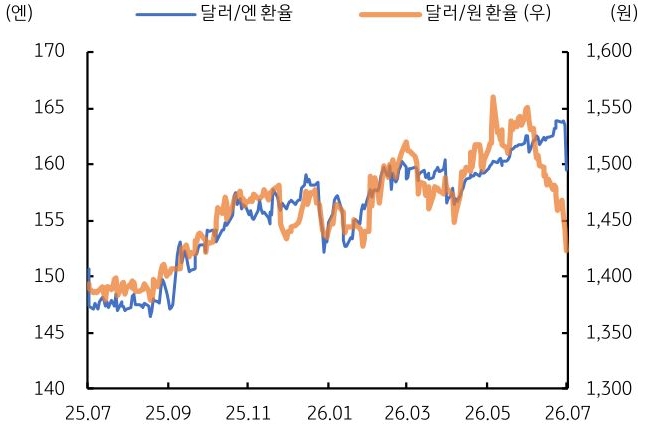 2025년 7월부터 2026년 7월까지 달러/엔 환율 및 '달러/원 환율' 추이를 그래프로 정리했다.