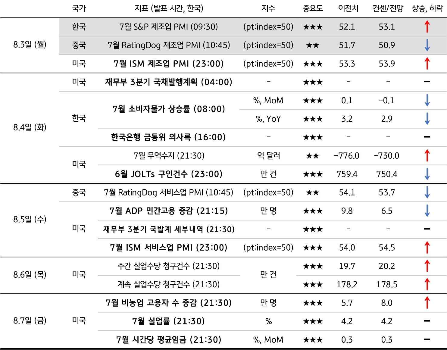 8월 1주차 주요 '경제지표' '발표 일정' 및 '전망'을 정리한 표이다.