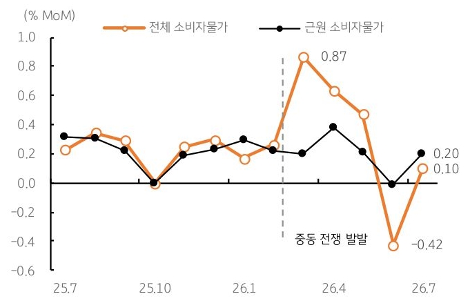 2025년 7월부터 2026년 7월까지 '미국' 전체 소비자물가 및 근원 소비자물가 추이를 그래프로 정리했다.