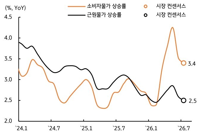 2024년 1월부터 2026년 7월까지 '미국 소비자물가' 상승률, 근원물가상승률, 시장 컨센서스 추이를 그래프로 정리했다.