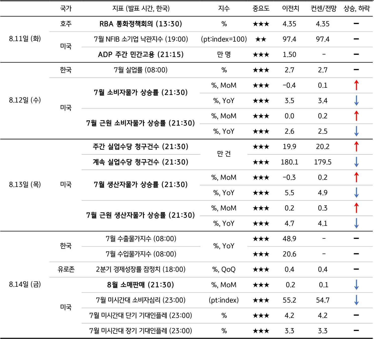 8월 2주차 주요 '경제지표' '발표 일정' 및 '전망'을 정리한 표이다.