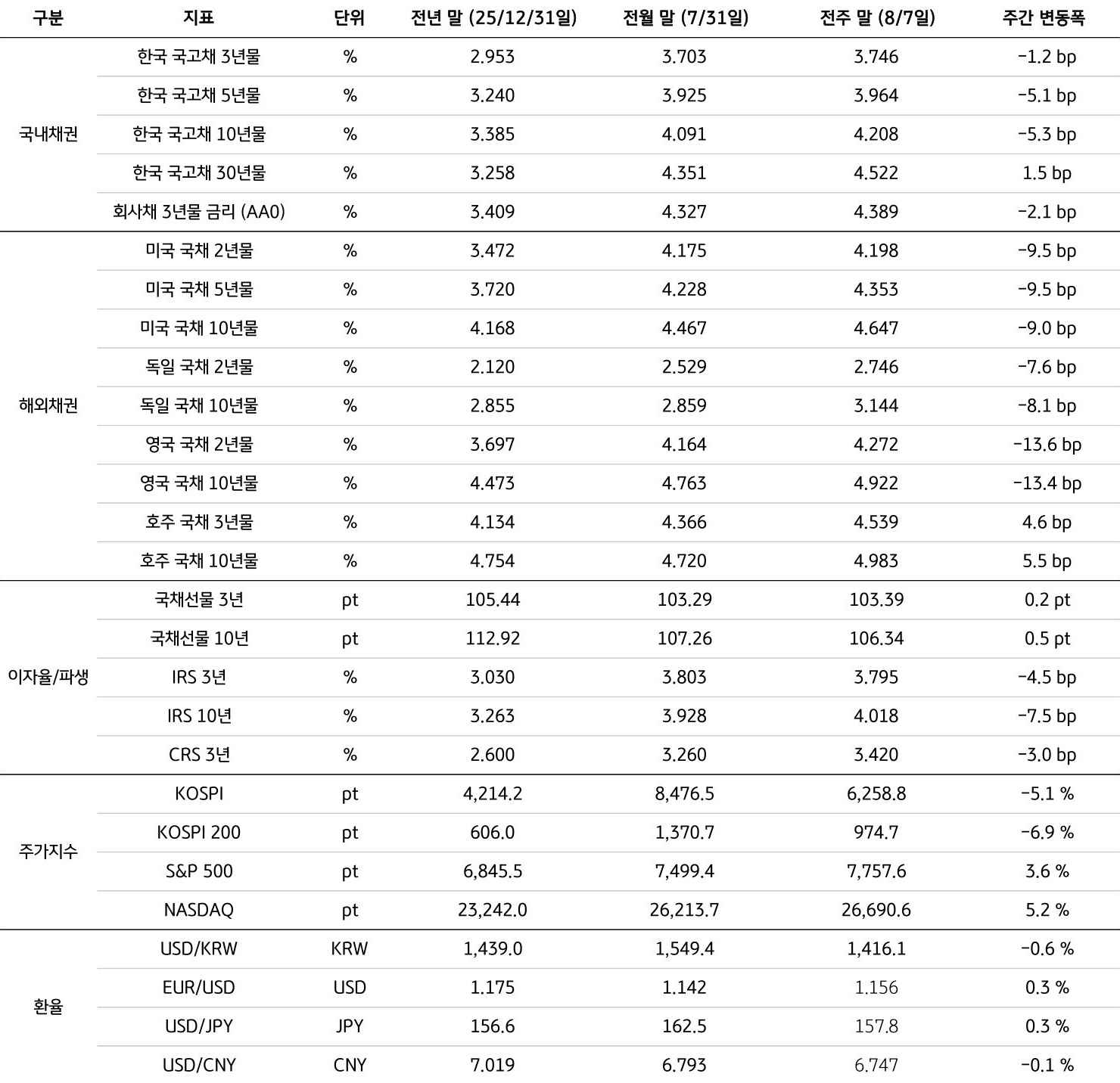전년 말(25/12/31), 전월 말(7/31), 전주 말(8/7)을 기준으로 '국내채권', '해외채권', 이자율/파생, 주가지수, 환율의 세부 지표를 표로 정리했다.