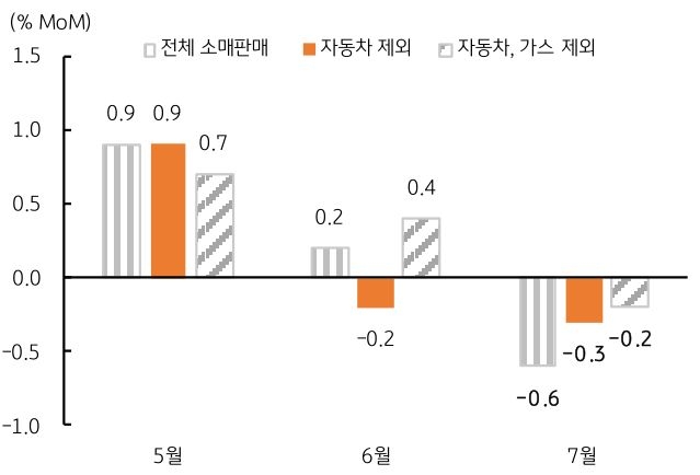 2026년 5월부터 7월까지 '미국 전체 소매판매', 자동차 제외, 자동차, 가스 제외 내용을 그래프로 정리했다.