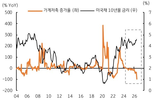 2004년부터 2026년까지 '미국' 가계저축 증가율 및 미국채 10년물 금리 추이를 그래프로 정리했다.