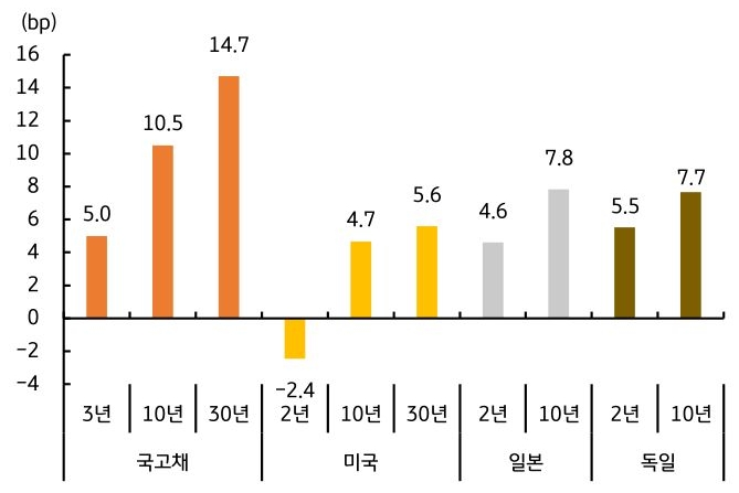 한국, 미국, 독일, 일본의 2026년 '국채금리' 월간 증감 폭을 그래프로 정리했다.
