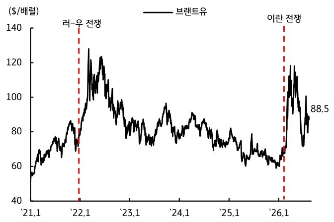 2021년 1월부터 2026년 1월까지 '브랜트유' 추이를 그래프로 정리했다.