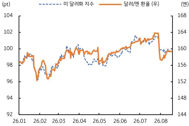 2026년 1월부터 2026년 8월까지 '미 달러화 지수' 및 달러/엔 환율 추이를 그래프로 정리했다.
