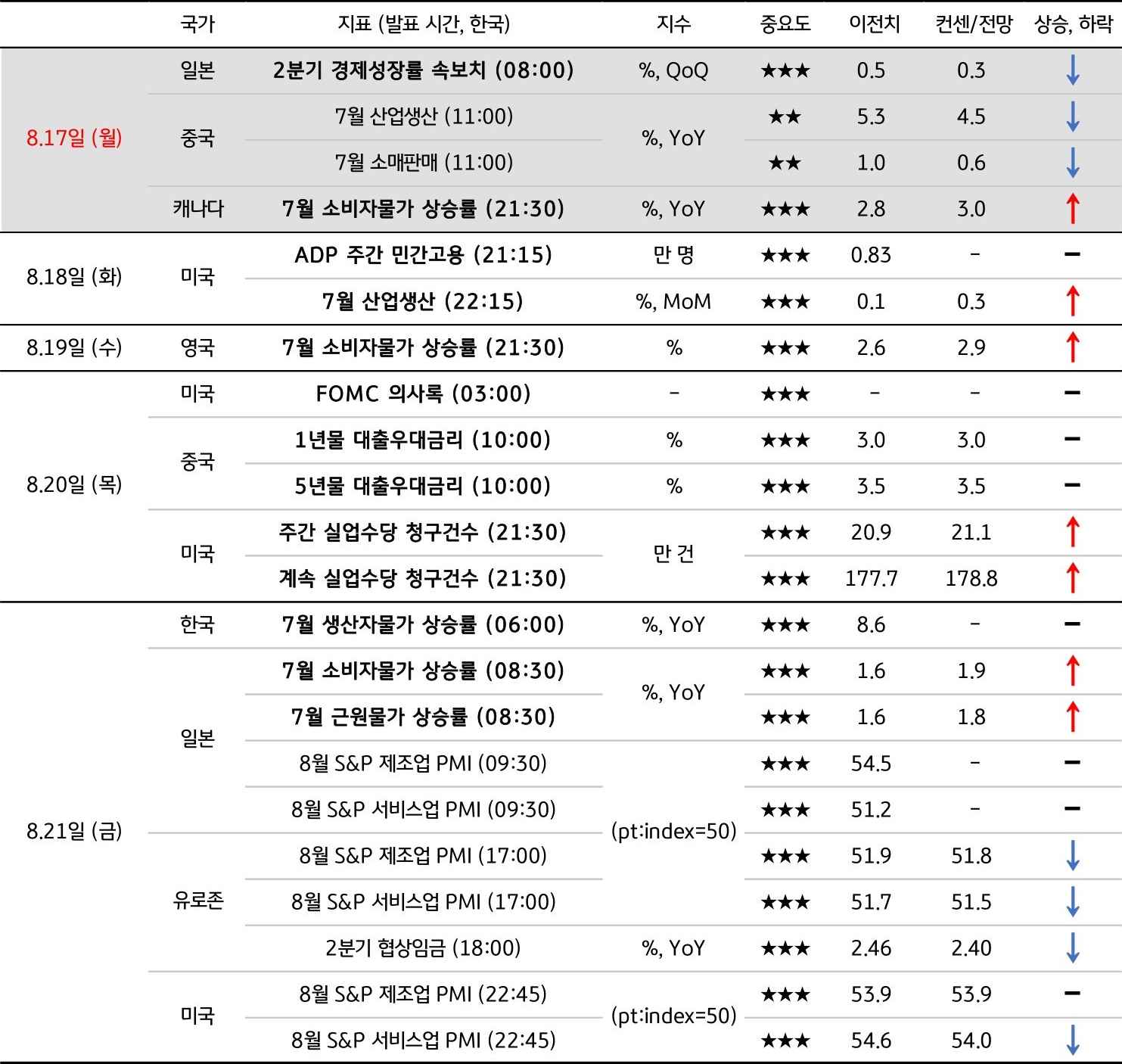 8월 3주차 주요 '경제지표' '발표 일정' 및 '전망'을 정리한 표이다.