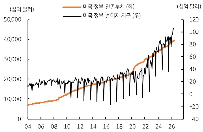 2004년부터 2026년까지 '미국' 정부 잔존부채 및 미국 정부 순이자 지급 추이를 그래프로 정리했다.