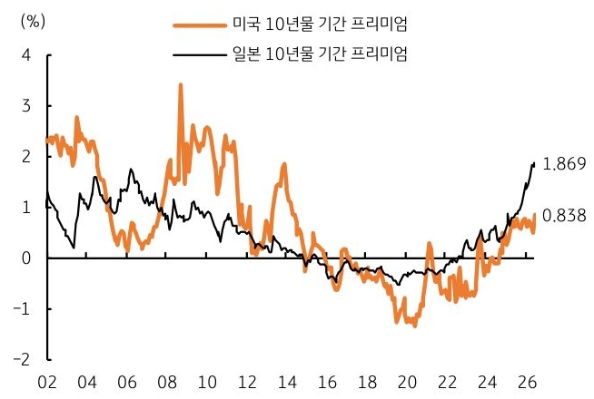 2002년부터 2026년까지 '미국' 10년물 기간 프리미엄 및 일본 10년물 기간 프리미엄 추이를 그래프로 정리했다.