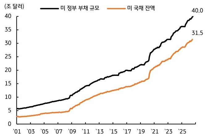 2001년부터 2025년까지 미 정부 부채 규모 및 '미 국채 잔액' 추이를 그래프로 정리했다.