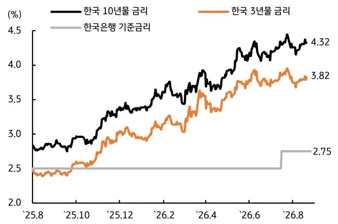 2025년 8월부터 2026년 8월까지 '한국' '10년물 금리' 및 한국 3년물 금리, 한국은행 기준금리 추이를 그래프로 정리했다.