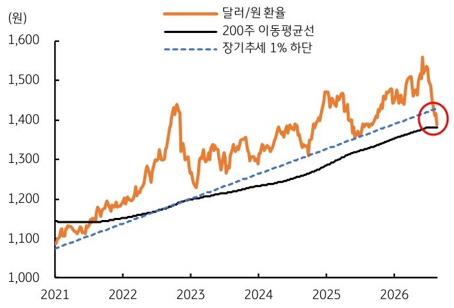 2021년부터 2026년까지 '달러/원 환율', 200주 이동평균선, 장기추세 1% 하단 추이를 그래프로 정리했다.
