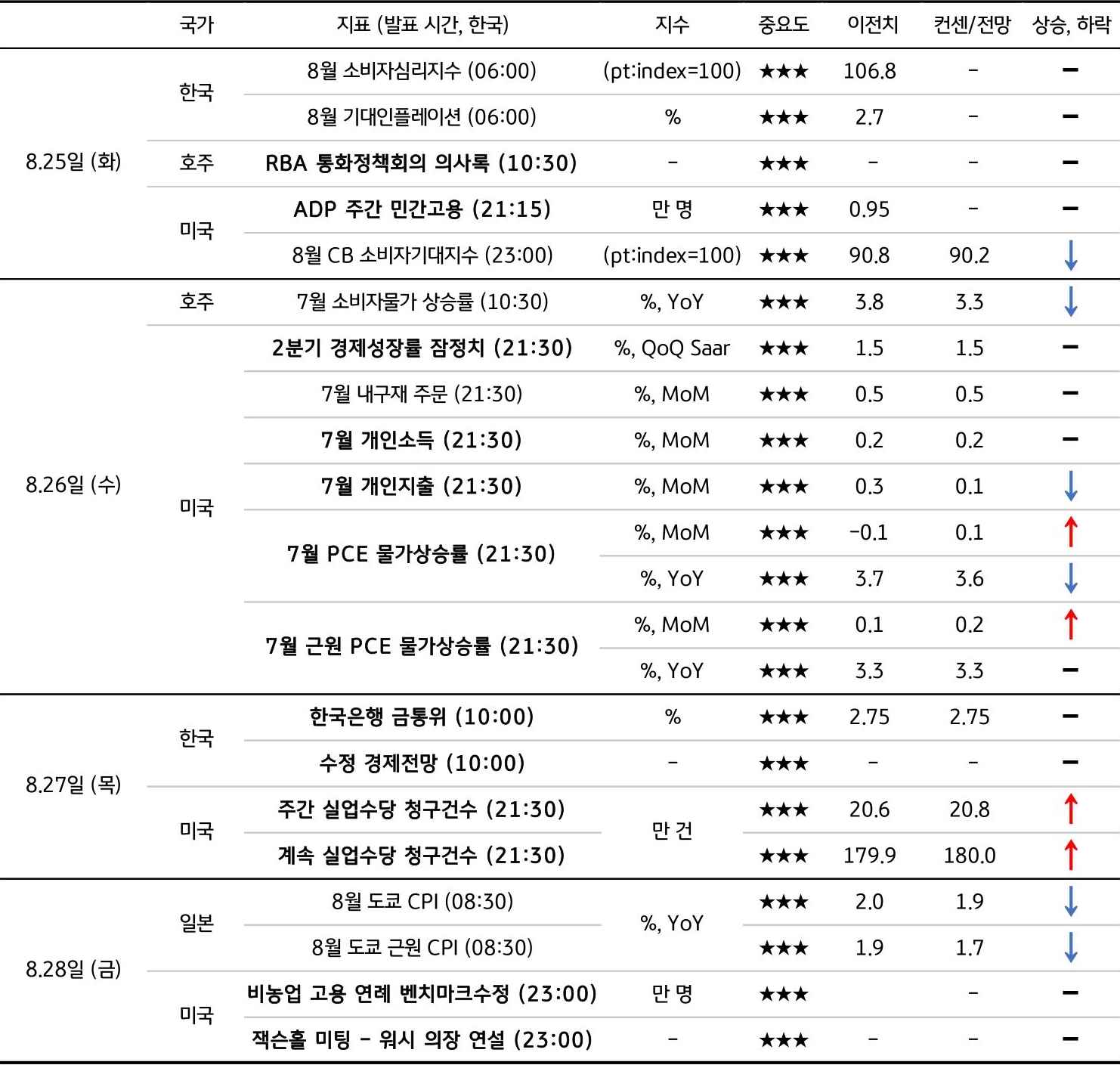8월 4주차 주요 '경제지표' '발표 일정' 및 '전망'을 정리한 표이다.