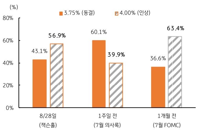 8월 28일, 1주일 전, 1개월 전을 기준으로 연준 '9월 금리인상' 확률을 3.75%(동결), 4.00%(인상)으로 구분하여 그 추이를 그래프로 정리했다.