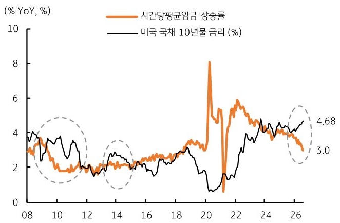2008년부터 2026년까지 '미국' 시간당평균임금 상승률 및 미국 국채 10년물 금리 추이를 그래프로 정리했다.