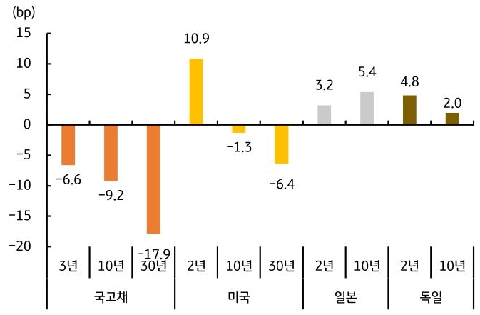 한국, 미국, 독일, 일본의 2026년 '국채금리' 월간 증감 폭을 그래프로 정리했다.