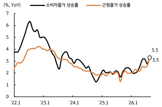 2022년 1월부터 2026년 1월까지 '한국 소비자물가' 상승률 및 근원물가 상승률 추이를 그래프로 정리했다.