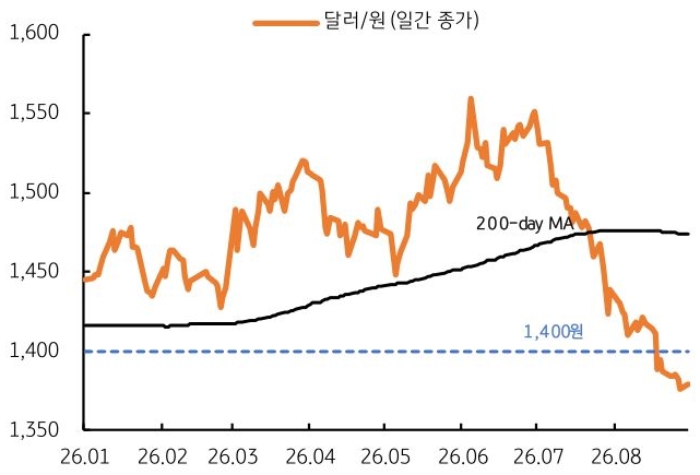 2026년 1월부터 2026년 8월까지 '달러/원'(일간 종가) 추이를 그래프로 정리했다.