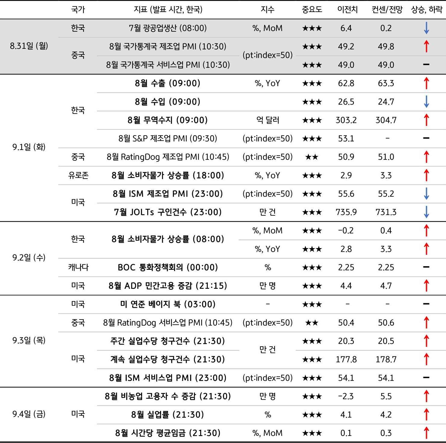 9월 1주차 주요 '경제지표' '발표 일정' 및 '전망'을 정리한 표이다.