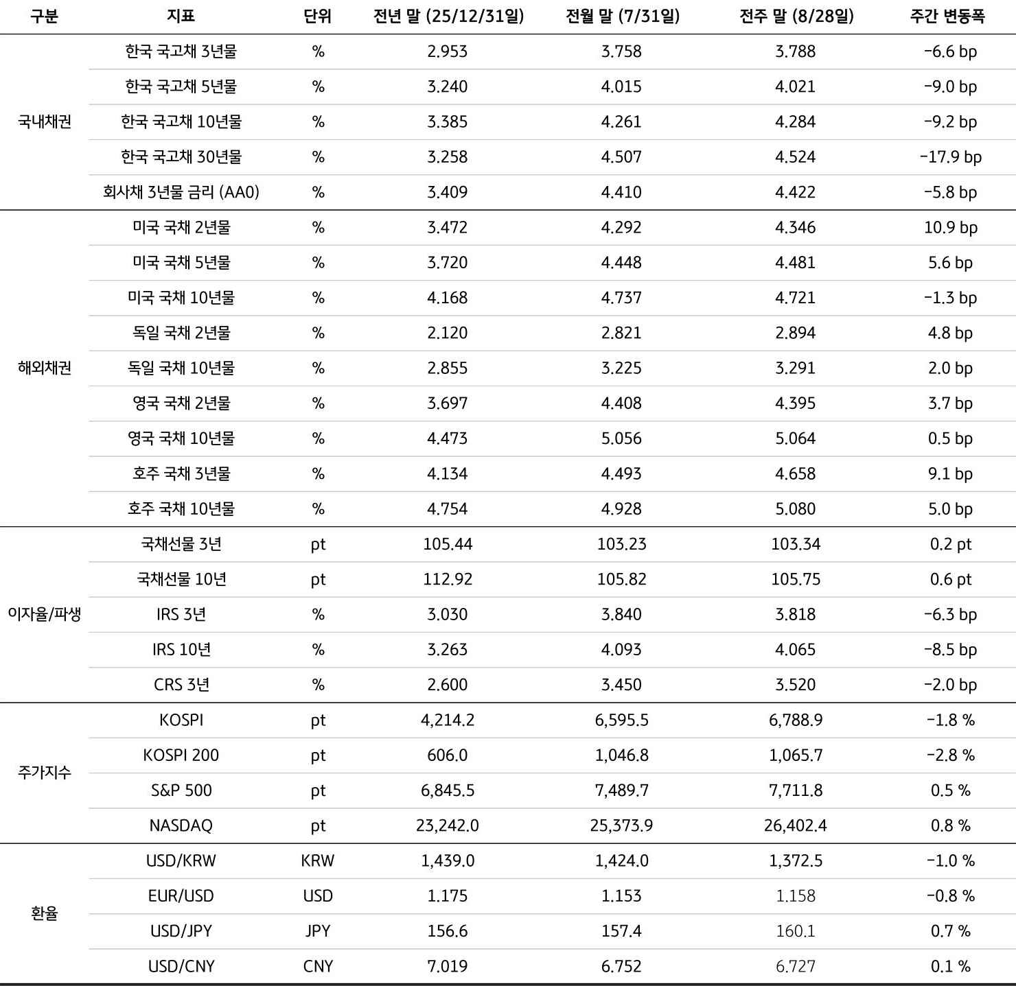 전년 말(25/12/31), 전월 말(7/31), 전주 말(8/28)을 기준으로 '국내채권', '해외채권', 이자율/파생, 주가지수, 환율의 세부 지표를 표로 정리했다.