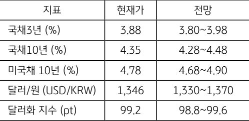9월 2주차 주요 '경제지표' '발표 일정' 및 '전망'을 정리한 표이다.