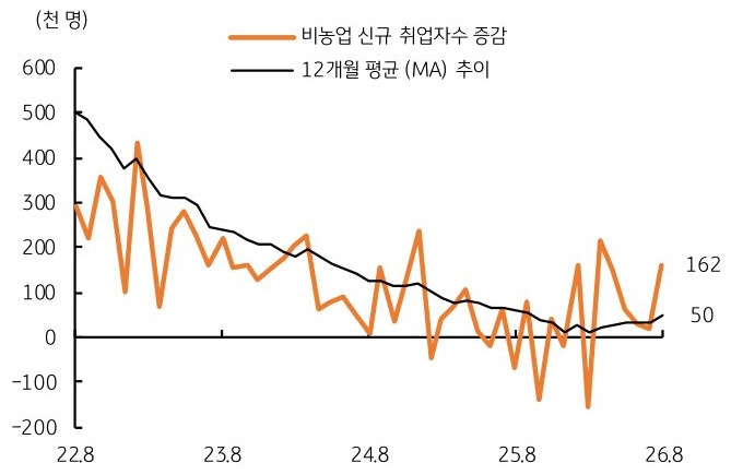 2022년 8월부터 2026년 8월까지 비농업 신규 '취업자수' 증감 및 12개월 평균(MA) 추이를 그래프로 정리했다.