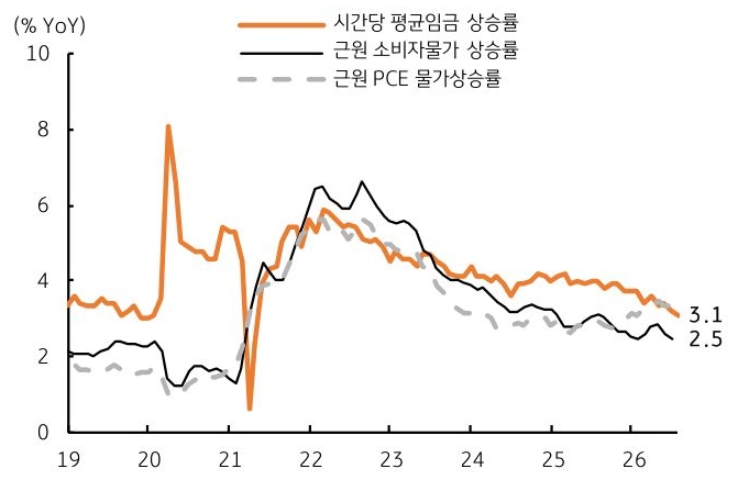 2019년부터 2026년까지 '미국' 시간당 평균임금 상승률, 근원 소비자물가 상승률, 근원 PCE 물가상승률 추이를 그래프로 정리했다.