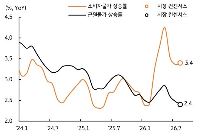 2024년 1월부터 2026년 7월까지 '미국 소비자물가' 상승률, 근원물가상승률, 시장 컨센서스 추이를 그래프로 정리했다.