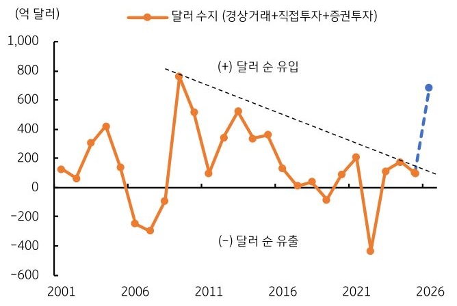 2001년부터 2026년까지 '달러' 수지(경상거래+직접투자+증권투자) 추이를 그래프로 정리했다.