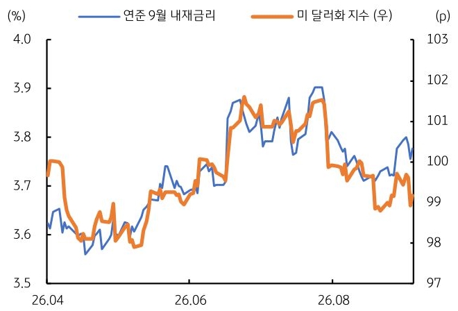 2026년 4월부터 2026년 8월까지 '연준' 9월 내재금리 및 미 달러화 지수 추이를 그래프로 정리했다.