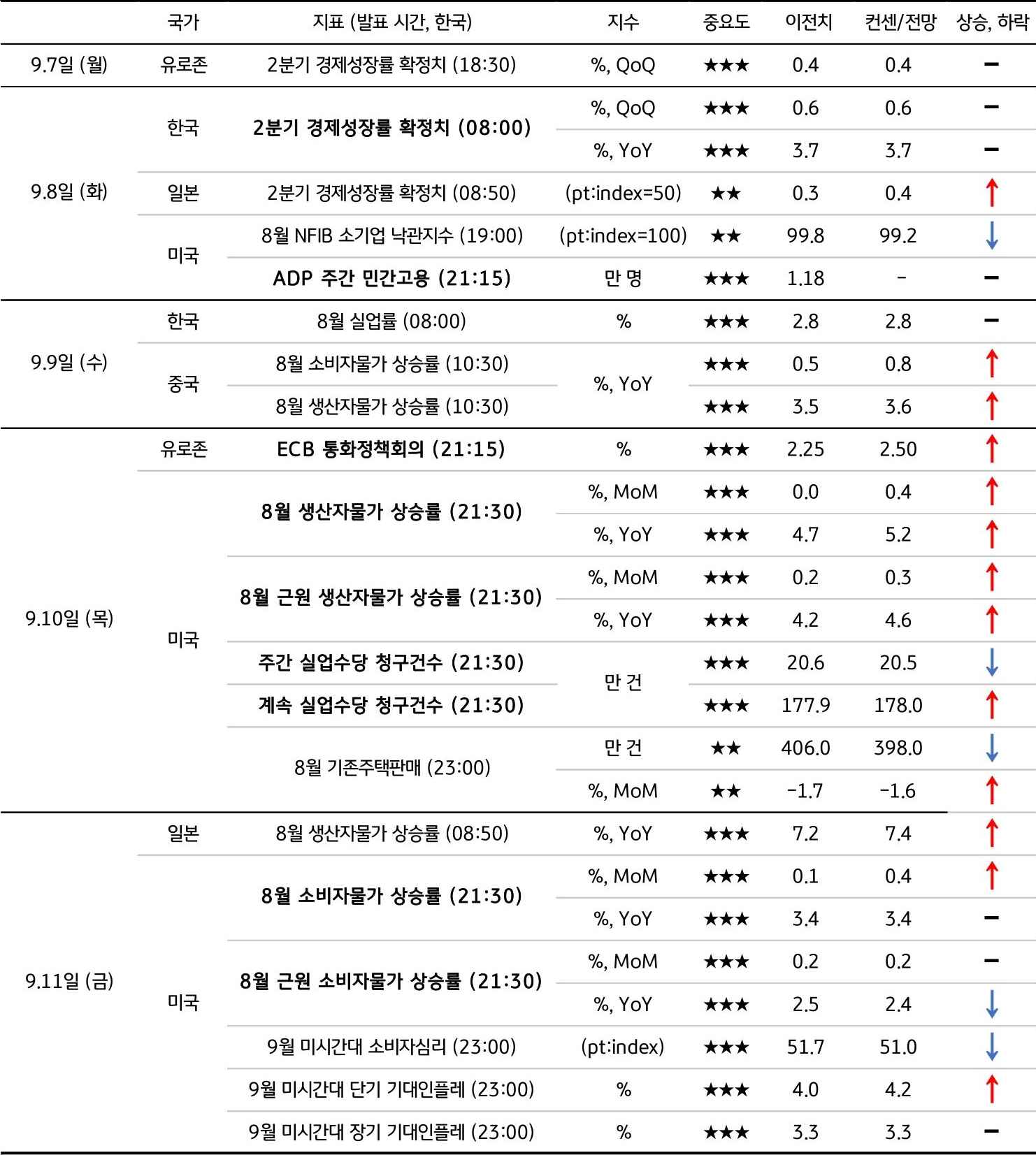 9월 2주차 주요 '경제지표' '발표 일정' 및 '전망'을 정리한 표이다.